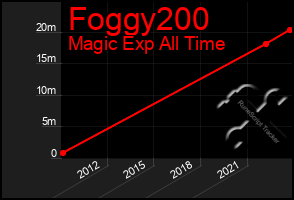 Total Graph of Foggy200