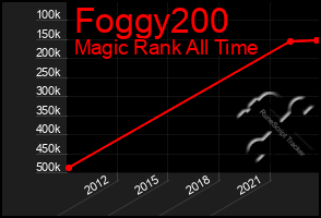 Total Graph of Foggy200