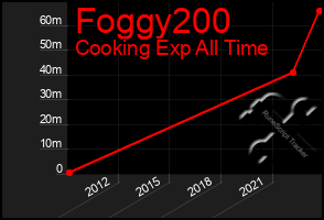 Total Graph of Foggy200