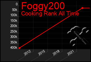 Total Graph of Foggy200