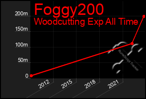 Total Graph of Foggy200