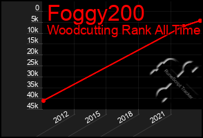 Total Graph of Foggy200