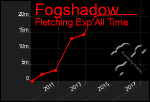 Total Graph of Fogshadow