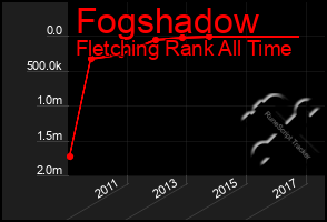 Total Graph of Fogshadow