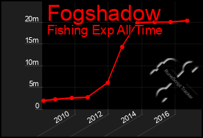 Total Graph of Fogshadow