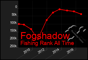 Total Graph of Fogshadow