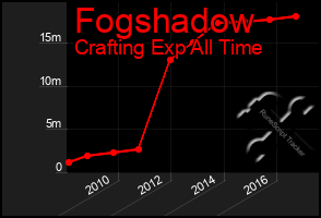 Total Graph of Fogshadow