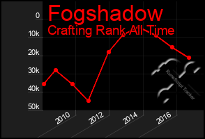Total Graph of Fogshadow