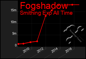 Total Graph of Fogshadow