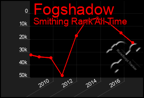 Total Graph of Fogshadow