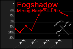 Total Graph of Fogshadow