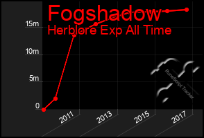 Total Graph of Fogshadow