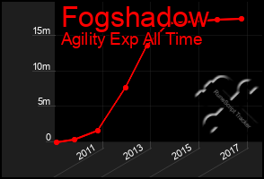 Total Graph of Fogshadow