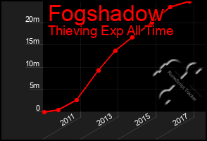 Total Graph of Fogshadow