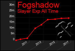 Total Graph of Fogshadow