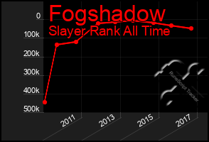 Total Graph of Fogshadow