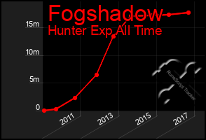 Total Graph of Fogshadow