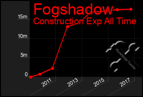 Total Graph of Fogshadow