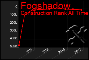 Total Graph of Fogshadow