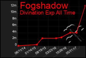 Total Graph of Fogshadow