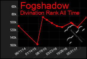 Total Graph of Fogshadow