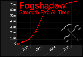 Total Graph of Fogshadow