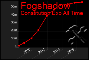 Total Graph of Fogshadow