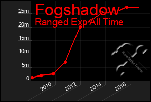 Total Graph of Fogshadow