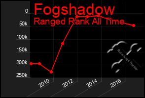 Total Graph of Fogshadow