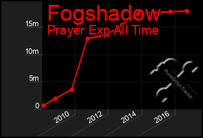 Total Graph of Fogshadow