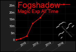 Total Graph of Fogshadow