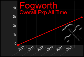 Total Graph of Fogworth