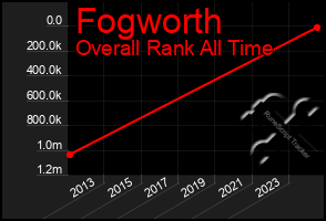 Total Graph of Fogworth