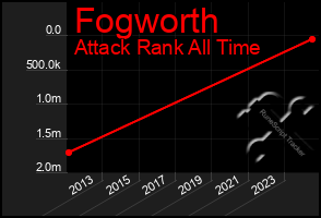Total Graph of Fogworth