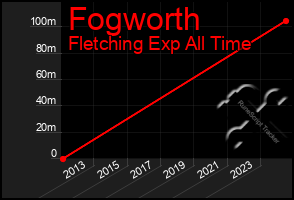 Total Graph of Fogworth