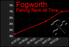 Total Graph of Fogworth