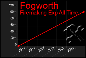 Total Graph of Fogworth