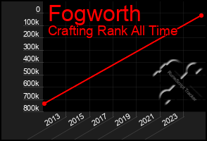 Total Graph of Fogworth