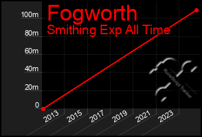 Total Graph of Fogworth