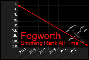 Total Graph of Fogworth