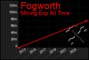 Total Graph of Fogworth