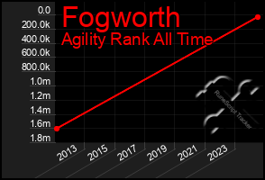 Total Graph of Fogworth