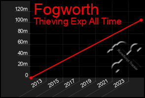 Total Graph of Fogworth