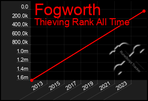 Total Graph of Fogworth
