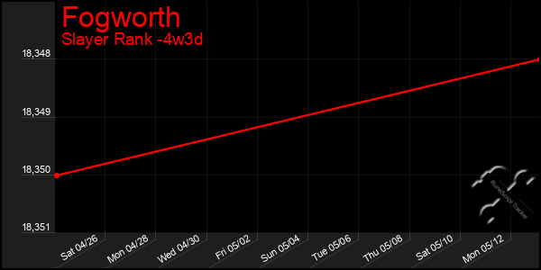 Last 31 Days Graph of Fogworth