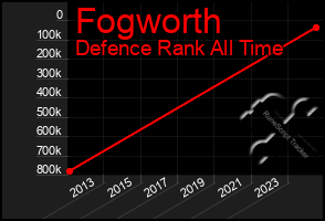 Total Graph of Fogworth