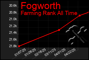 Total Graph of Fogworth