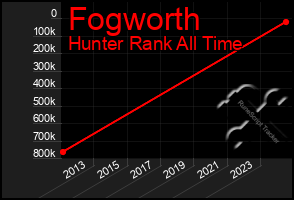 Total Graph of Fogworth