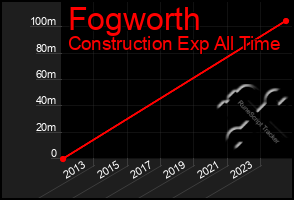 Total Graph of Fogworth