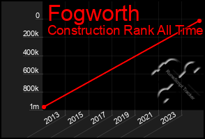 Total Graph of Fogworth